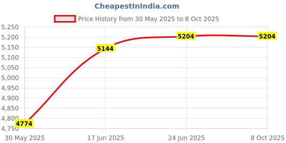 flipkart.com yuzuki™ Bore Gauge 50-160mm With Dial Bore Gauge yuzuki™ Price History Graph from 30 May 2025 to 8 Oct 2025