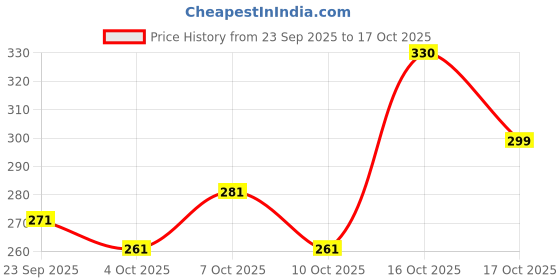 flipkart.com yvaine Lint Remover yvaine Price History Graph from 23 Sep 2025 to 17 Oct 2025