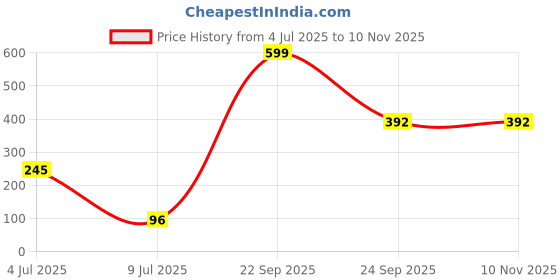 flipkart.com YVC Keyguard Protector keyboard,laptop Keyboard Skin Price History Graph from 4 Jul 2025 to 10 Nov 2025