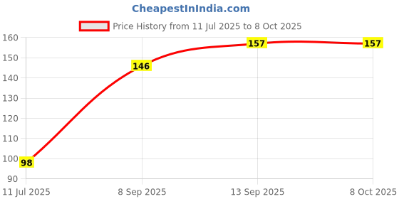 flipkart.com YVC KUOP1 LAPTOP Keyboard Skin Price History Graph from 11 Jul 2025 to 8 Oct 2025