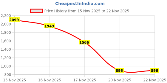 flipkart.com gatline Yves Saint Laurent Libre Eau de Parfum - 90 ml gatline Price History Graph from 15 Nov 2025 to 22 Nov 2025