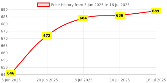 flipkart.com clark yw pu volleyball with net and pump xc2 Volleyball - Size: 4 clark Price History Graph from 5 Jun 2025 to 16 Jul 2025
