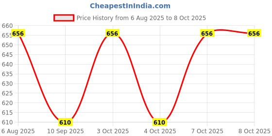 flipkart.com ywis AL008 23cm x 3cm x 2cm Shelf Bracket ywis Price History Graph from 6 Aug 2025 to 7 Oct 2025