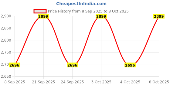 flipkart.com ywis Tripod Floor lamp ywis Price History Graph from 8 Sep 2025 to 8 Oct 2025
