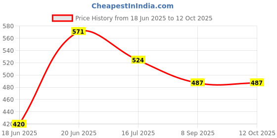 flipkart.com YWIS YW-25 6" Handheld Vintage Purple leather Brass Telescope with Wood Box Catadioptric Telescope Refracting Telescope Price History Graph from 18 Jun 2025 to 12 Oct 2025