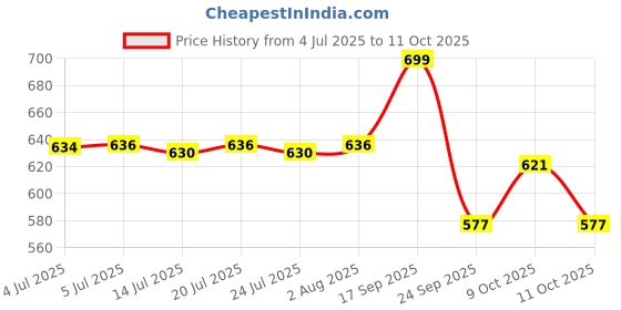 flipkart.com gilhot YX-3600 TREB Analog Multimeter | High-Precision AC/DC Voltage Analog Multimeter gilhot Price History Graph from 4 Jul 2025 to 9 Oct 2025