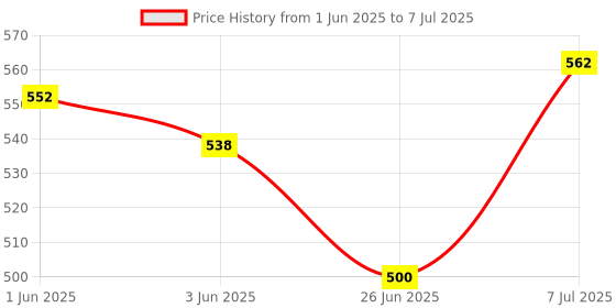 flipkart.com svojas YX-360TRE-Sunma Analog Multimeter with Continuity Tester & Buzzer Beep Sound Analog Multimeter svojas Price History Graph from 1 Jun 2025 to 7 Jul 2025