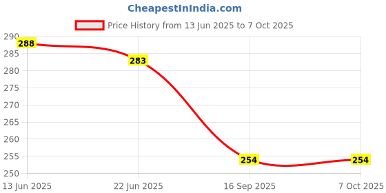 flipkart.com yy creations UV Protection Rectangular Sunglasses (Free Size) yy creations Price History Graph from 13 Jun 2025 to 7 Oct 2025