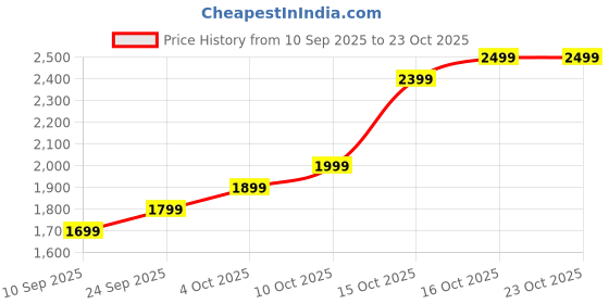 flipkart.com lva creations yyvvoooouw S 999 10 g Silver Coin lva creations Price History Graph from 10 Sep 2025 to 23 Oct 2025
