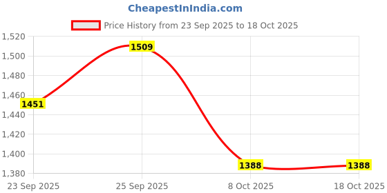flipkart.com yywop 4u Space Capsule Carrier BARRY BLACK Airline Pet Carrier yywop 4u Price History Graph from 23 Sep 2025 to 17 Oct 2025