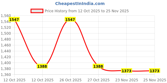 flipkart.com yywop 4u Space Capsule Carrier BARRY BLACK Airline Pet Carrier yywop 4u Price History Graph from 12 Oct 2025 to 25 Nov 2025