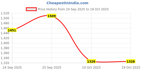 flipkart.com yywop 4u Space Capsule Carrier COOL-TONED PINK Airline Pet Carrier yywop 4u Price History Graph from 24 Sep 2025 to 18 Oct 2025