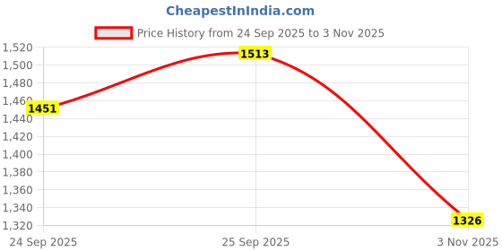 flipkart.com yywop 4u Space Capsule Carrier COOL-TONED PINK Airline Pet Carrier yywop 4u Price History Graph from 24 Sep 2025 to 3 Nov 2025