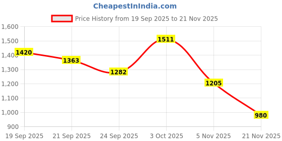 flipkart.com yywop 4u Space Capsule Carrier DIMGRAY Airline Pet Carrier yywop 4u Price History Graph from 19 Sep 2025 to 20 Nov 2025