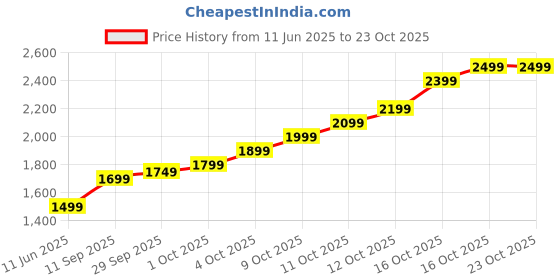 flipkart.com lva creations yyyu S 999 10 g Silver Coin lva creations Price History Graph from 11 Jun 2025 to 23 Oct 2025
