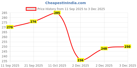 flipkart.com yzmodel Metal Die-Cast Thar Car Pull Back & Openable Doors Metal Jeep Model (White) yzmodel Price History Graph from 11 Sep 2025 to 2 Dec 2025