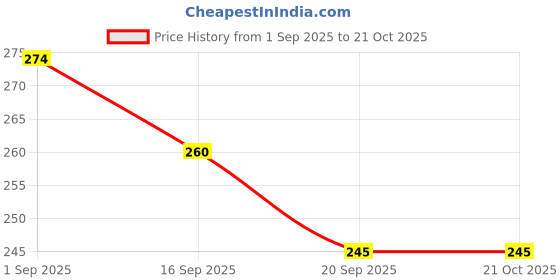 flipkart.com yzot KitchenPro Multi-Metal Cookware Tawa 25 cm diameter with Lid yzot Price History Graph from 1 Sep 2025 to 21 Oct 2025