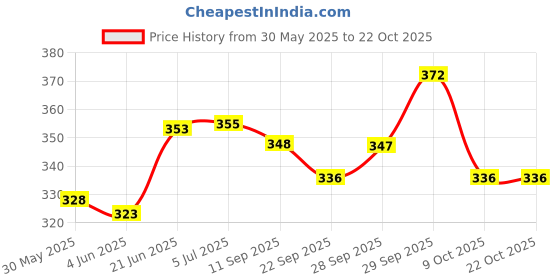 flipkart.com the mug factory z-12 Live Trap the mug factory Price History Graph from 30 May 2025 to 21 Oct 2025