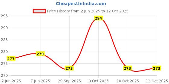 flipkart.com zebra premium tools Z-6110 SDS Plus 6*110MM Hammer Drill Bits (Set of 5) zebra premium tools Price History Graph from 2 Jun 2025 to 10 Oct 2025