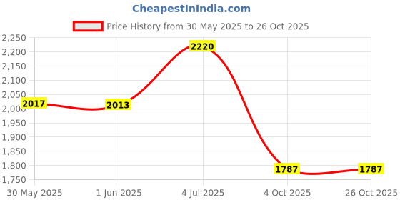flipkart.com fitup Z 83 LEATHER MACHINE LIGHTER GUN Heaviest Gun Style Metal Body Lighter with, Cover and Stand Pocket Lighter fitup Price History Graph from 30 May 2025 to 26 Oct 2025