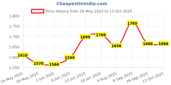 flipkart.com peshkar Z-83 Lighter Pocket Lighter peshkar Price History Graph from 16 May 2025 to 12 Oct 2025