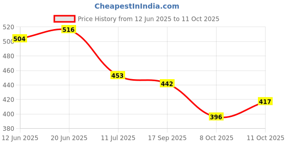 flipkart.com beyblade Z Achilles .11 . XT B104 Balance Starter Spinning Top with pack of Launcher Set beyblade Price History Graph from 12 Jun 2025 to 8 Oct 2025
