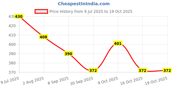 flipkart.com funkey Z Achilles .11 . XT B104 Balance Starter Spinning Top with pack of Launcher Set funkey Price History Graph from 9 Jul 2025 to 19 Oct 2025