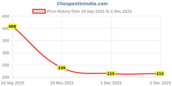 flipkart.com kashuj Z-band-snore-Reduction Anti-snoring Device (Chin Strap) Anti-snoring Device kashuj Price History Graph from 24 Sep 2025 to 30 Nov 2025