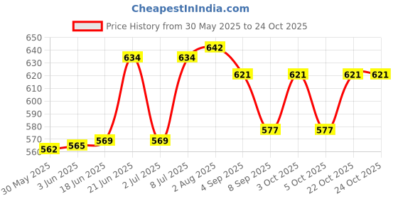 flipkart.com noble foods Z Bar Design Floating Tier White Cake Separator. Brass Cake Server noble foods Price History Graph from 30 May 2025 to 22 Oct 2025