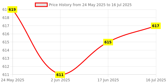 flipkart.com bakers4u Z Bar Design Floating Tier White Cake Separator. Iron Cake Server bakers4u Price History Graph from 24 May 2025 to 16 Jul 2025