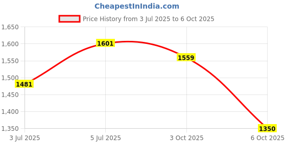 flipkart.com reebok Z BLAZE LITE M Running Shoes For Men reebok Price History Graph from 3 Jul 2025 to 6 Oct 2025