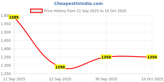 flipkart.com reebok Z BLAZE LITE M Running Shoes For Men reebok Price History Graph from 11 Sep 2025 to 10 Oct 2025