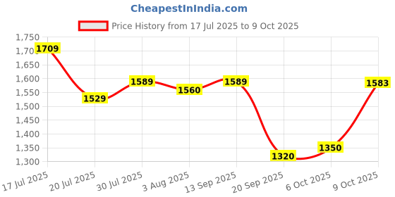 flipkart.com reebok Z BLAZE LITE M Running Shoes For Men reebok Price History Graph from 17 Jul 2025 to 9 Oct 2025