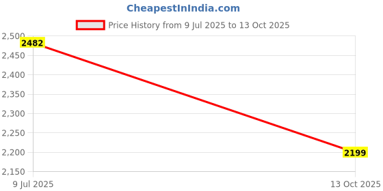 flipkart.com z blue IMP Premium Gym,Sports,Training,Stylish With Extra Comfort Running Sneakers For Men z blue Price History Graph from 9 Jul 2025 to 13 Oct 2025