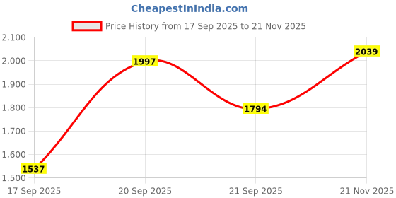 flipkart.com z blue Led High Light Glowing with USB Cable+ charging color For Men Women children Party Wear For Men z blue Price History Graph from 17 Sep 2025 to 21 Nov 2025