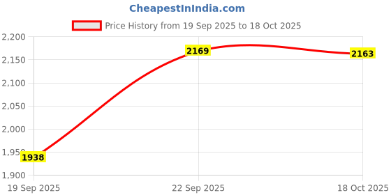 flipkart.com z blue Zoom Alphafly3 Gym,Sports,Training,Stylish With Extra Comfort Running Sneakers For Men z blue Price History Graph from 19 Sep 2025 to 18 Oct 2025