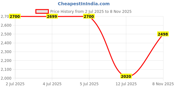 flipkart.com Z Blue Zoomx IMP Premium Gym,Sports,Training,Stylish With Extra Comfort Running Sneakers For Men z blue Price History Graph from 2 Jul 2025 to 8 Nov 2025