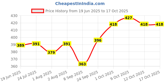 flipkart.com z-classgt Breastfeeding Pillow z-classgt Price History Graph from 19 Jun 2025 to 17 Oct 2025