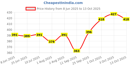 flipkart.com z-classgt Breastfeeding Pillow z-classgt Price History Graph from 8 Jun 2025 to 3 Oct 2025