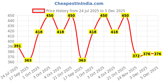 flipkart.com z-classgt Breastfeeding Pillow z-classgt Price History Graph from 24 Jul 2025 to 5 Dec 2025