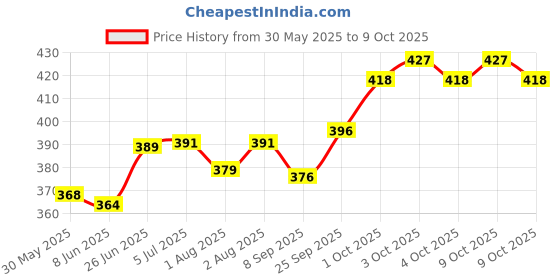 flipkart.com z-classgt Breastfeeding Pillow z-classgt Price History Graph from 30 May 2025 to 9 Oct 2025