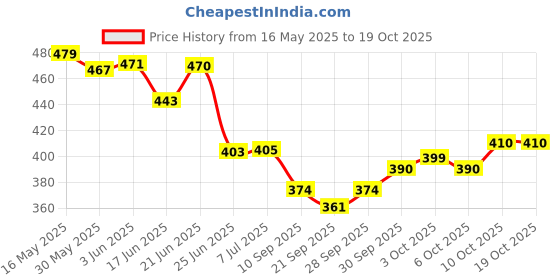 flipkart.com z-classgt Safety Baby Helmet z-classgt Price History Graph from 16 May 2025 to 17 Oct 2025