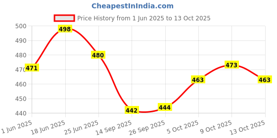 flipkart.com z-classgt Safety Baby Helmet z-classgt Price History Graph from 1 Jun 2025 to 13 Oct 2025