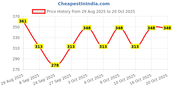 flipkart.com z collection Women Cargos z collection Price History Graph from 29 Aug 2025 to 20 Oct 2025