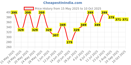 flipkart.com z - magnetism for men Z-Deo 120ml Deodorant Spray-For Men z - magnetism for men Price History Graph from 15 May 2025 to 10 Oct 2025
