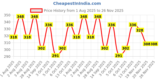 flipkart.com z-devil Pack of 2 Men Self Design Black, Blue Track Pants z-devil Price History Graph from 1 Aug 2025 to 25 Nov 2025