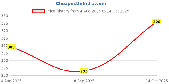 flipkart.com z-devil Pack of 2 Men Solid Black, Grey Track Pants z-devil Price History Graph from 4 Aug 2025 to 14 Oct 2025