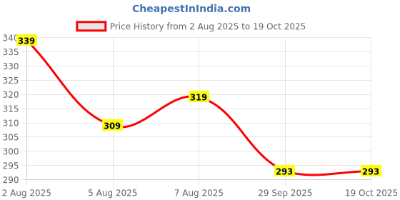 flipkart.com z-devil Pack of 2 Men Solid Black, Grey Track Pants z-devil Price History Graph from 2 Aug 2025 to 18 Oct 2025