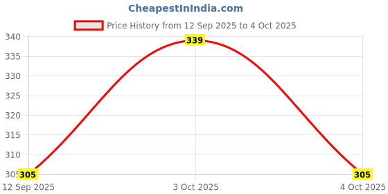 flipkart.com z-devil Pack of 2 Men Solid Grey Track Pants z-devil Price History Graph from 12 Sep 2025 to 4 Oct 2025