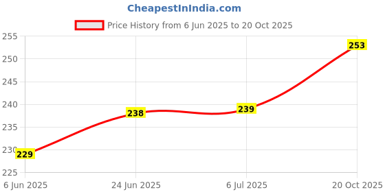 flipkart.com z glass Glass Prism 38mm Pack of 2 Solid Prism z glass Price History Graph from 6 Jun 2025 to 20 Oct 2025